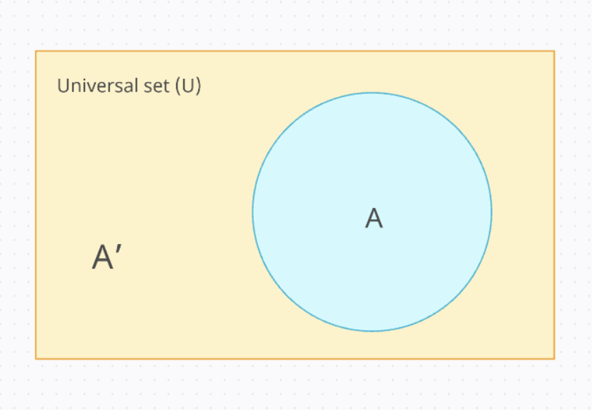 complement of a set