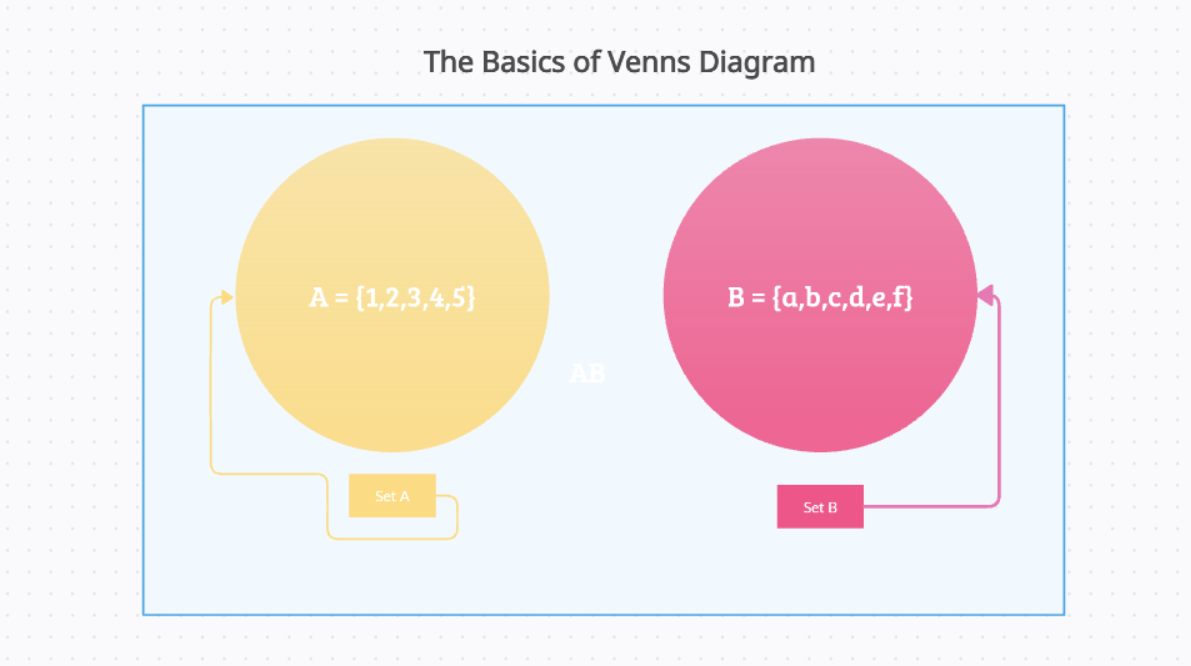 Venn diagram showing disjoint sets A and B